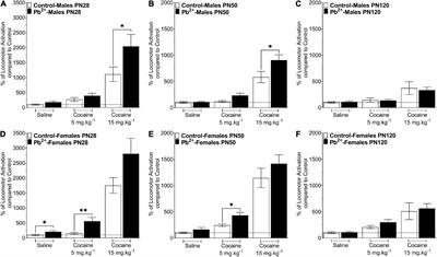 Chronic early-life lead exposure sensitizes adolescent rats to cocaine: Role of the dopaminergic system